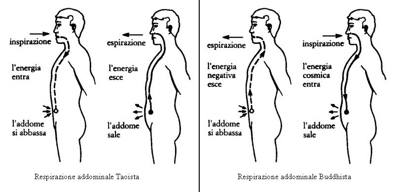 Respirazione Taoista e Buddhista